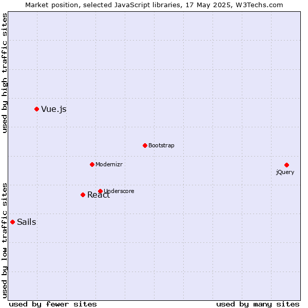 Market position of React vs. Vue.js vs. Sails