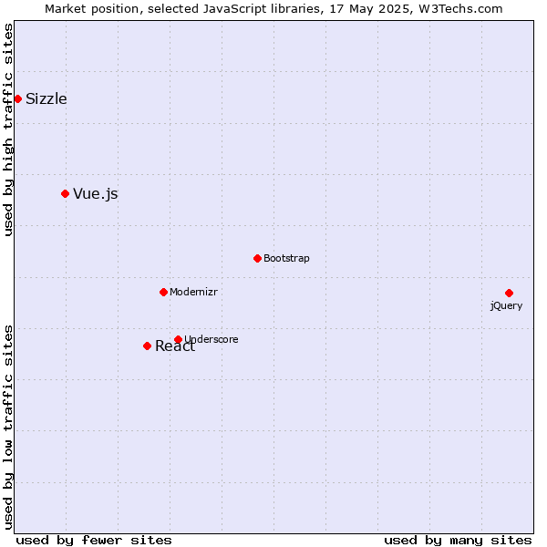Market position of React vs. Vue.js vs. Sizzle