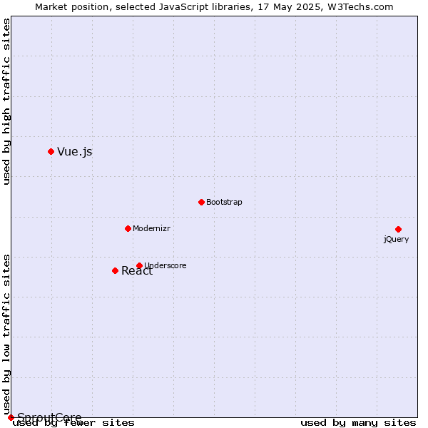 Market position of React vs. Vue.js vs. SproutCore