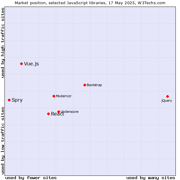 Market position of React vs. Vue.js vs. Spry