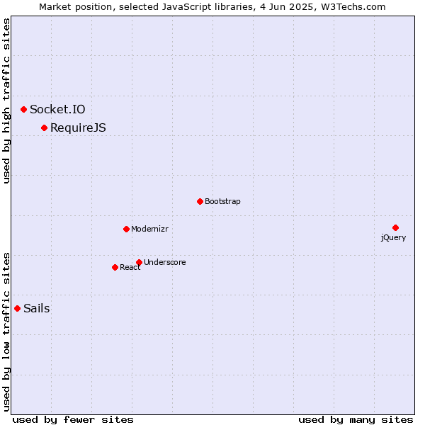 Market position of RequireJS vs. Socket.IO vs. Sails
