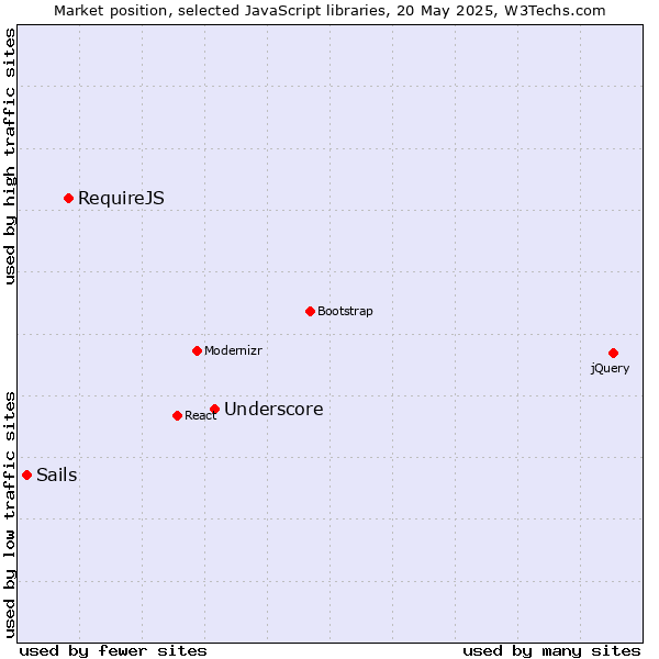Market position of Underscore vs. RequireJS vs. Sails