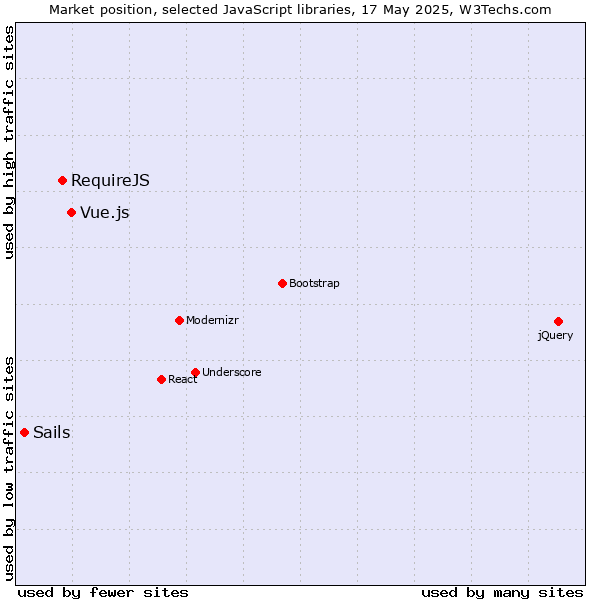Market position of Vue.js vs. RequireJS vs. Sails