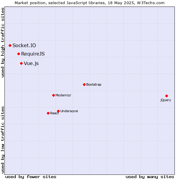 Market position of Vue.js vs. RequireJS vs. Socket.IO