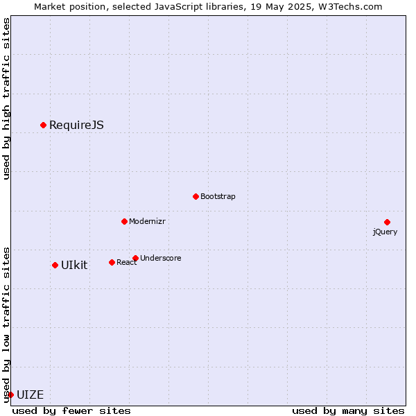 Market position of UIkit vs. RequireJS vs. UIZE