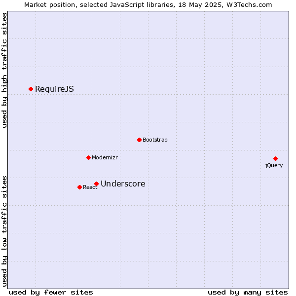 Market position of Underscore vs. RequireJS