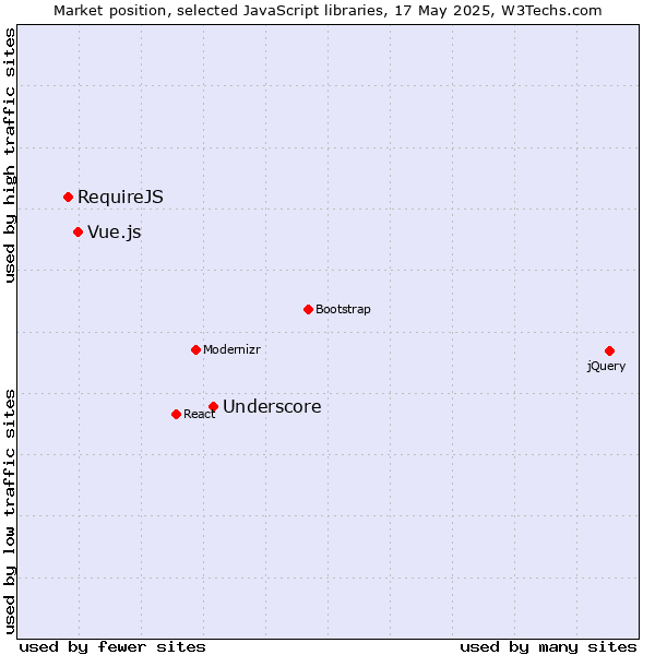 Market position of Underscore vs. Vue.js vs. RequireJS