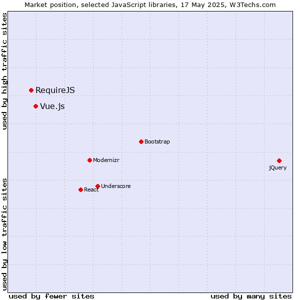 Market position of Vue.js vs. RequireJS