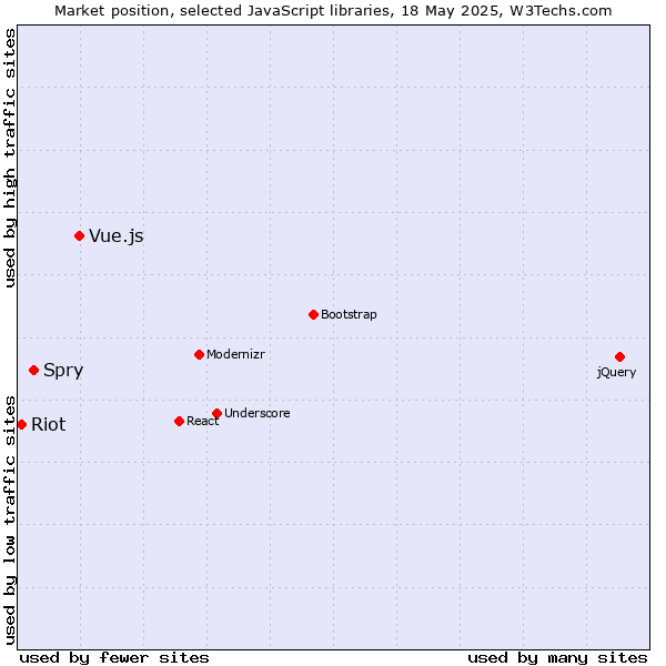 Market position of Vue.js vs. Spry vs. Riot