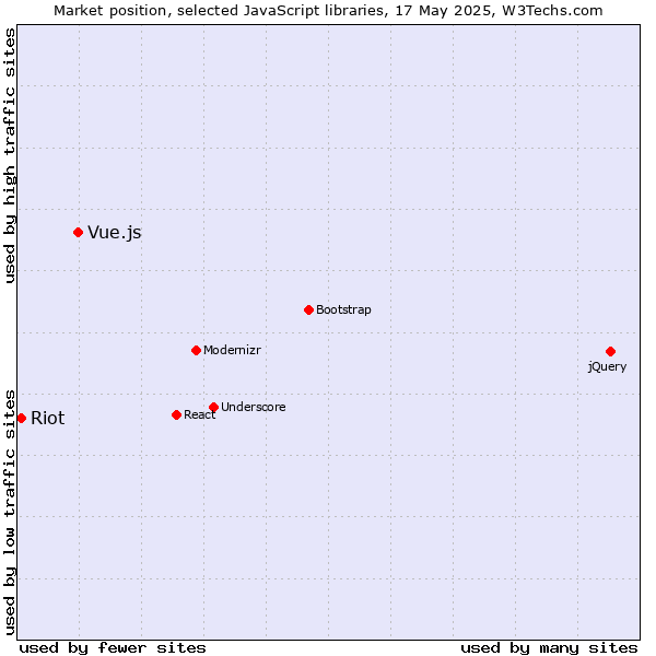 Market position of Vue.js vs. Riot