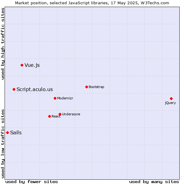 Market position of Vue.js vs. Script.aculo.us vs. Sails