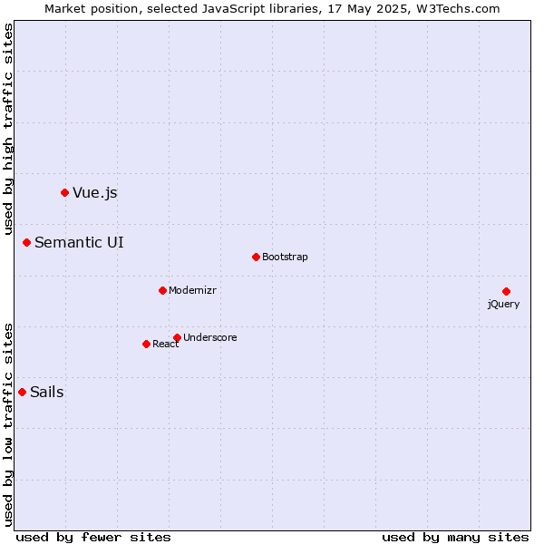 Market position of Vue.js vs. Semantic UI vs. Sails