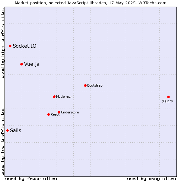 Market position of Vue.js vs. Socket.IO vs. Sails