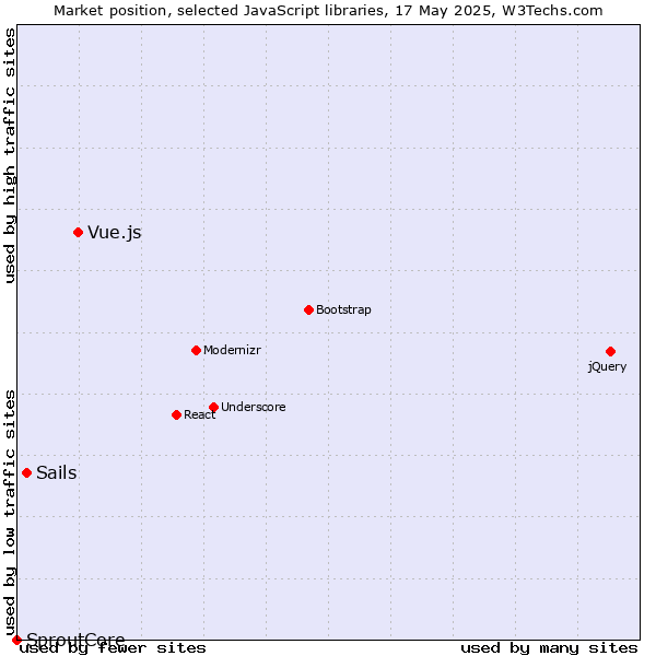 Market position of Vue.js vs. Sails vs. SproutCore