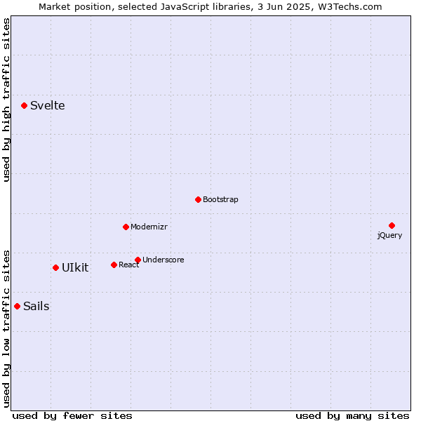 Market position of UIkit vs. Svelte vs. Sails
