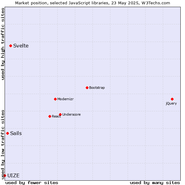 Market position of Svelte vs. Sails vs. UIZE