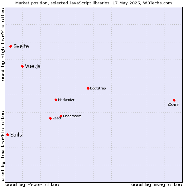 Market position of Vue.js vs. Svelte vs. Sails