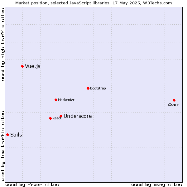 Market position of Underscore vs. Vue.js vs. Sails