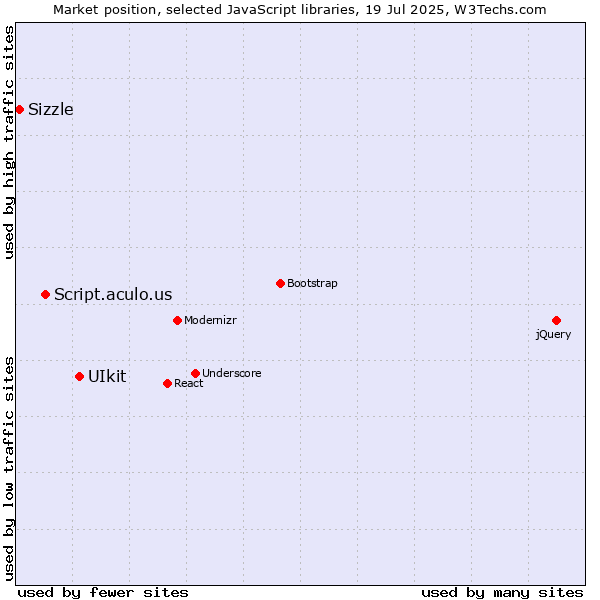 Market position of UIkit vs. Script.aculo.us vs. Sizzle