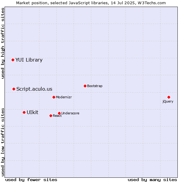 Market position of UIkit vs. Script.aculo.us vs. YUI Library