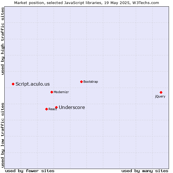 Market position of Underscore vs. Script.aculo.us