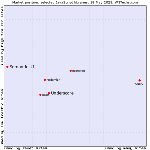 Market position of Underscore vs. Semantic UI