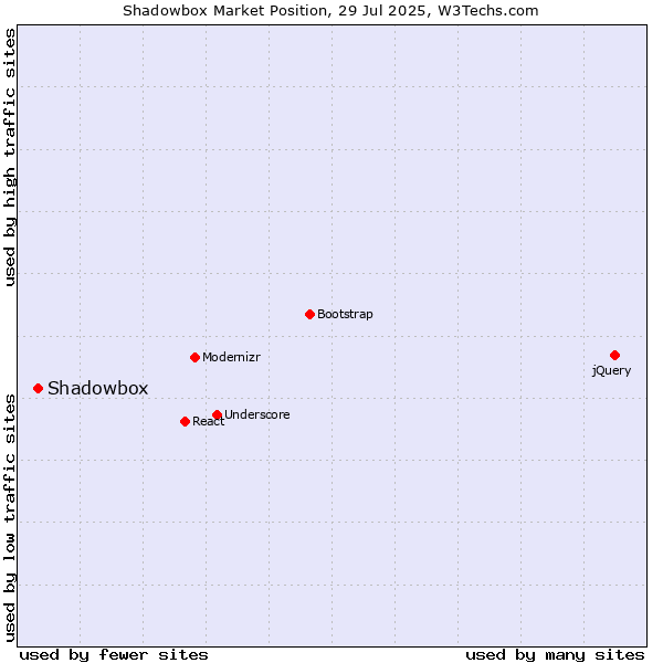 Market position of Shadowbox