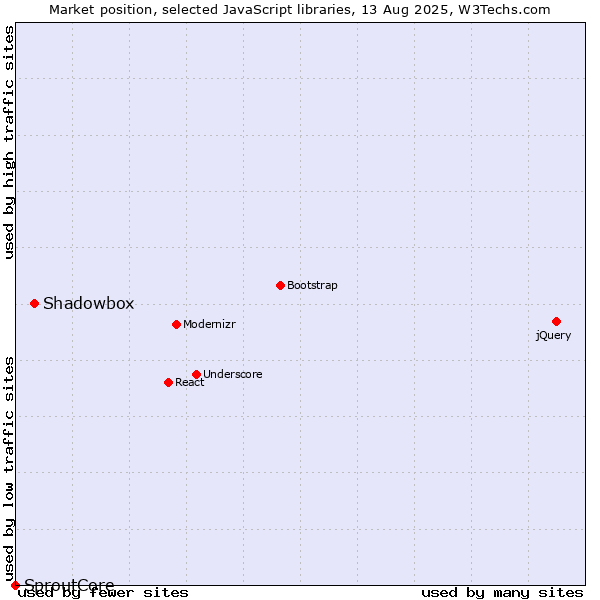 Market position of Shadowbox vs. SproutCore