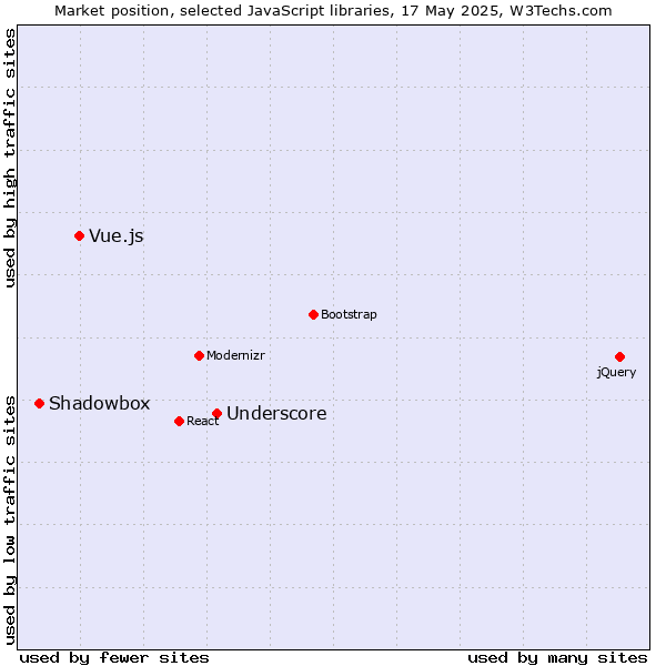 Market position of Underscore vs. Vue.js vs. Shadowbox