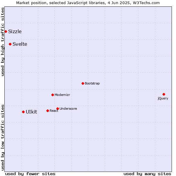 Market position of UIkit vs. Svelte vs. Sizzle