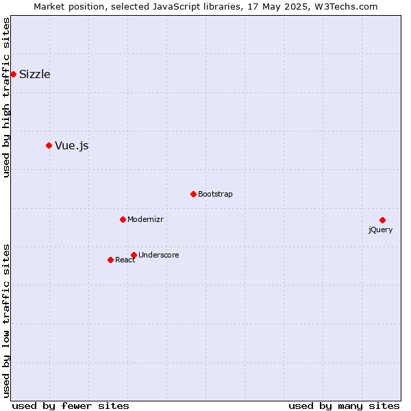 Market position of Vue.js vs. Sizzle