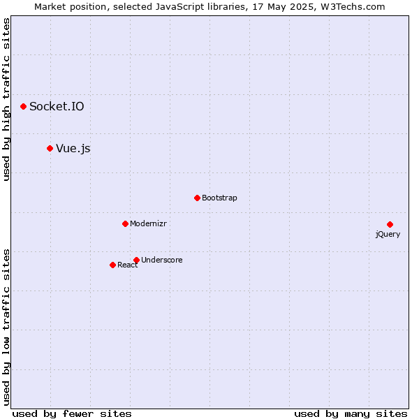 Market position of Vue.js vs. Socket.IO
