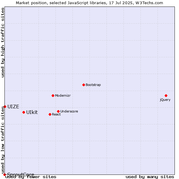 Market position of UIkit vs. UIZE vs. SproutCore