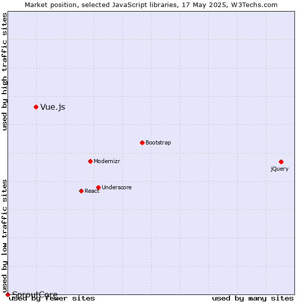 Market position of Vue.js vs. SproutCore