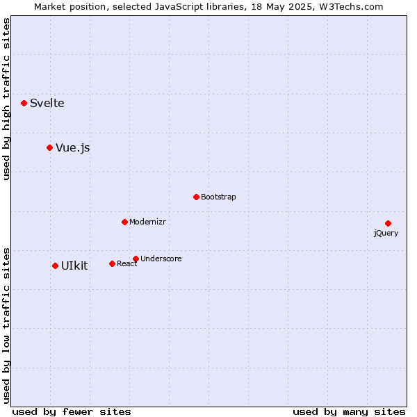 Market position of UIkit vs. Vue.js vs. Svelte