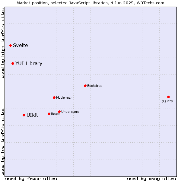 Market position of UIkit vs. YUI Library vs. Svelte