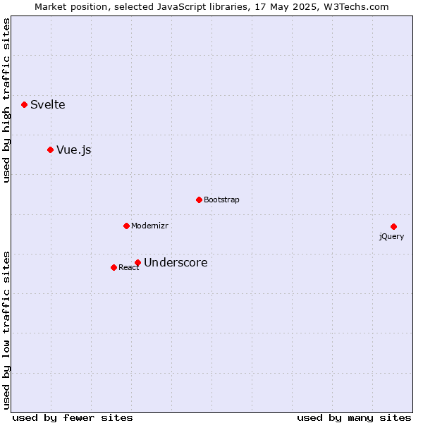 Market position of Underscore vs. Vue.js vs. Svelte