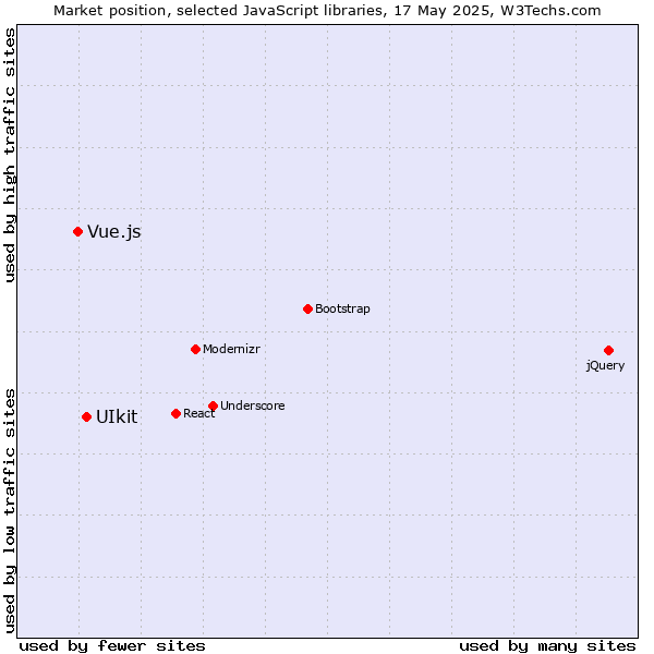 Market position of UIkit vs. Vue.js
