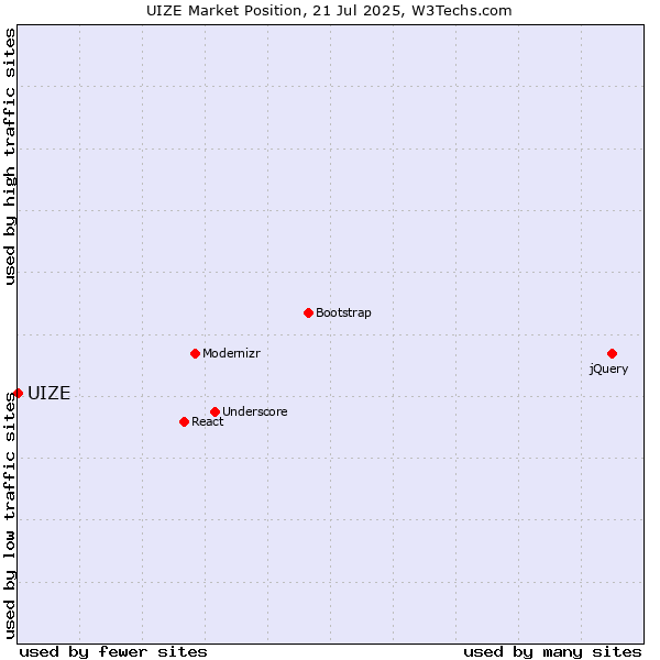 Market position of UIZE