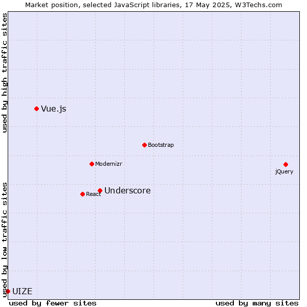 Market position of Underscore vs. Vue.js vs. UIZE