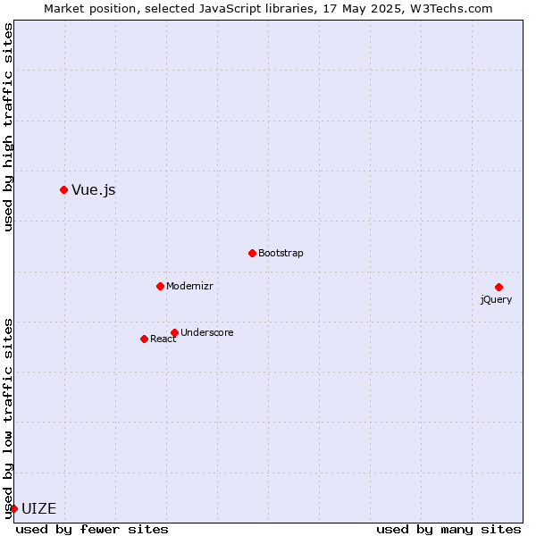 Market position of Vue.js vs. UIZE
