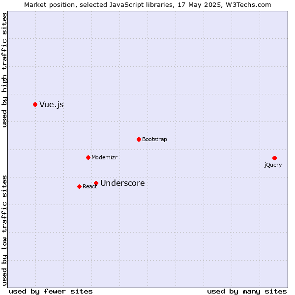 Market position of Underscore vs. Vue.js