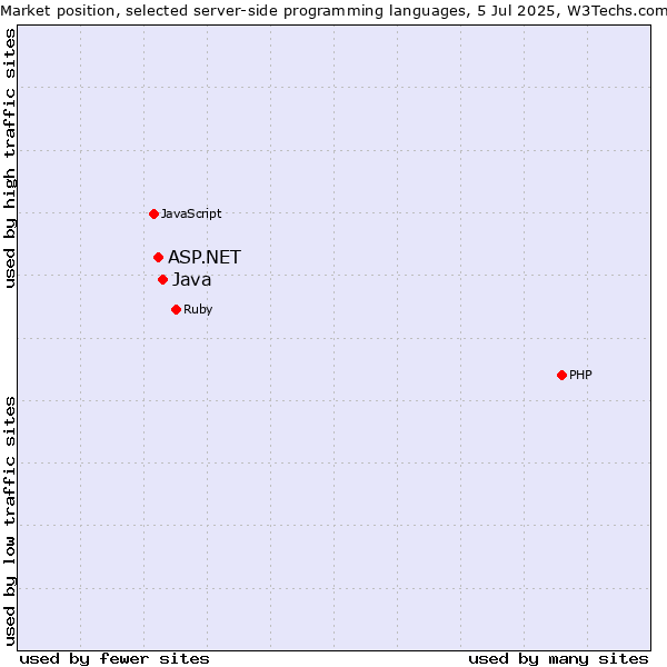 Market position of Java vs. ASP.NET
