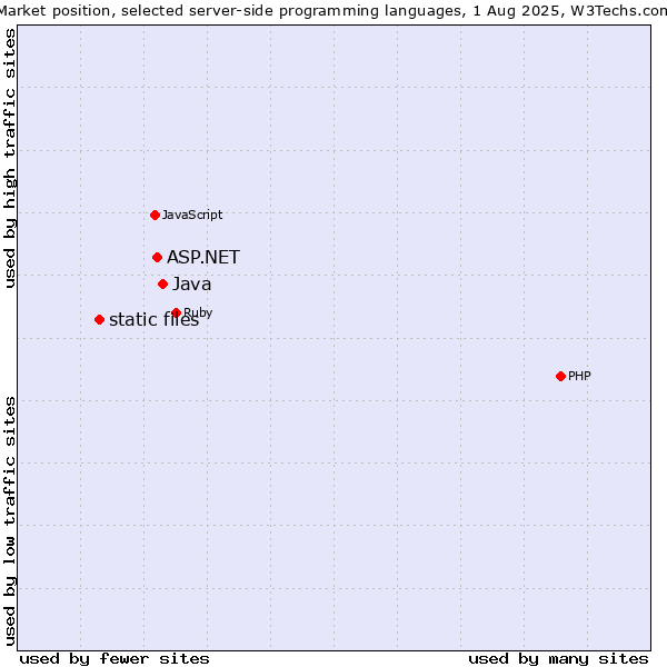 Market position of Java vs. ASP.NET vs. static files