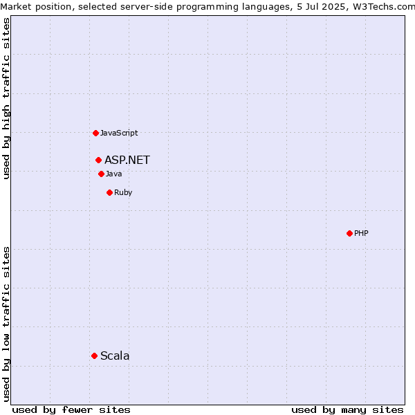 Market position of ASP.NET vs. Scala