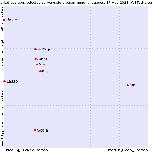 Market position of Scala vs. Lasso vs. Basic