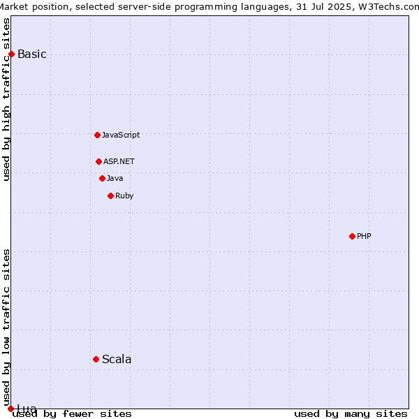 Market position of Scala vs. Basic vs. Lua