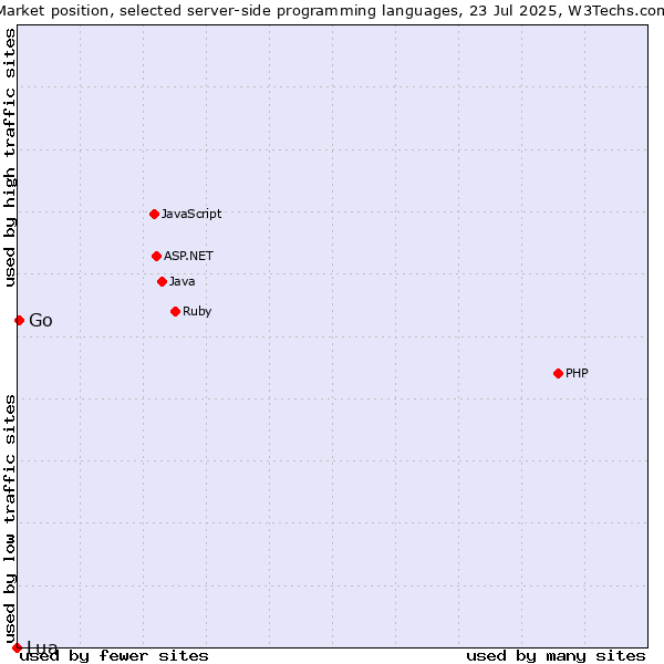 Market position of Go vs. Lua