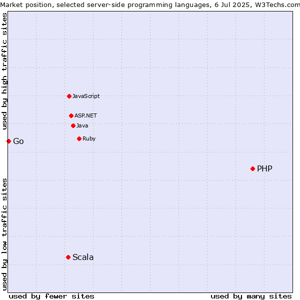 Market position of PHP vs. Scala vs. Go