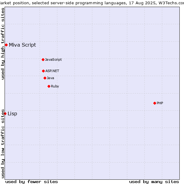 Market position of Miva Script vs. Lisp